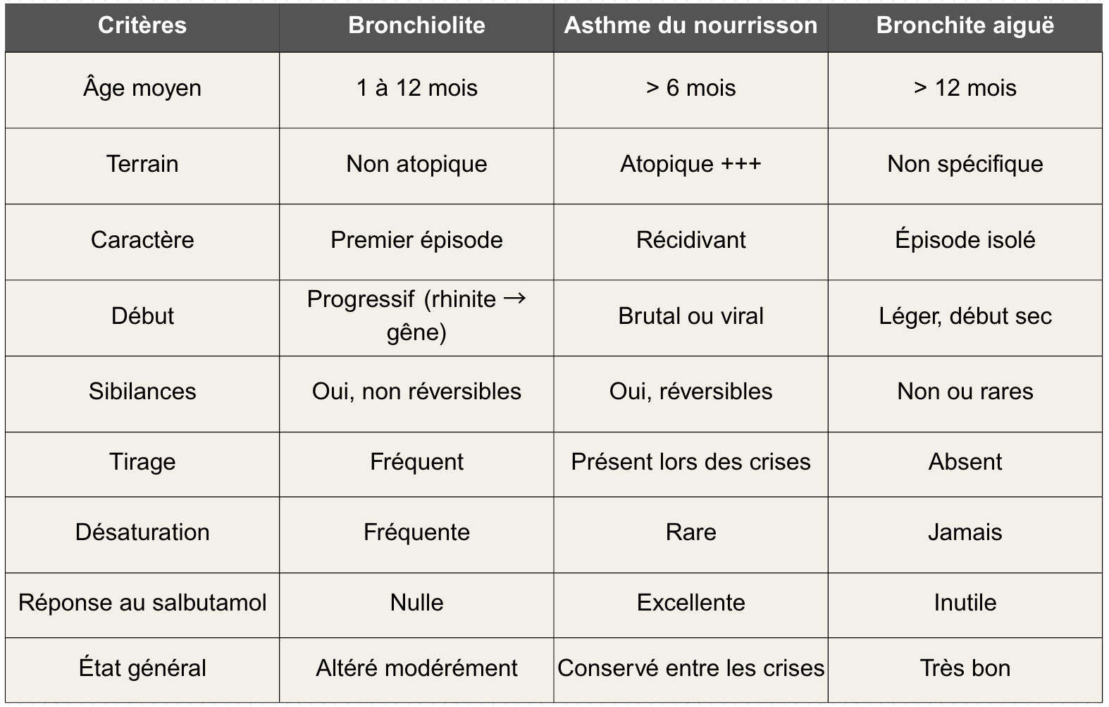 Comparatif clinique Bronchiolite