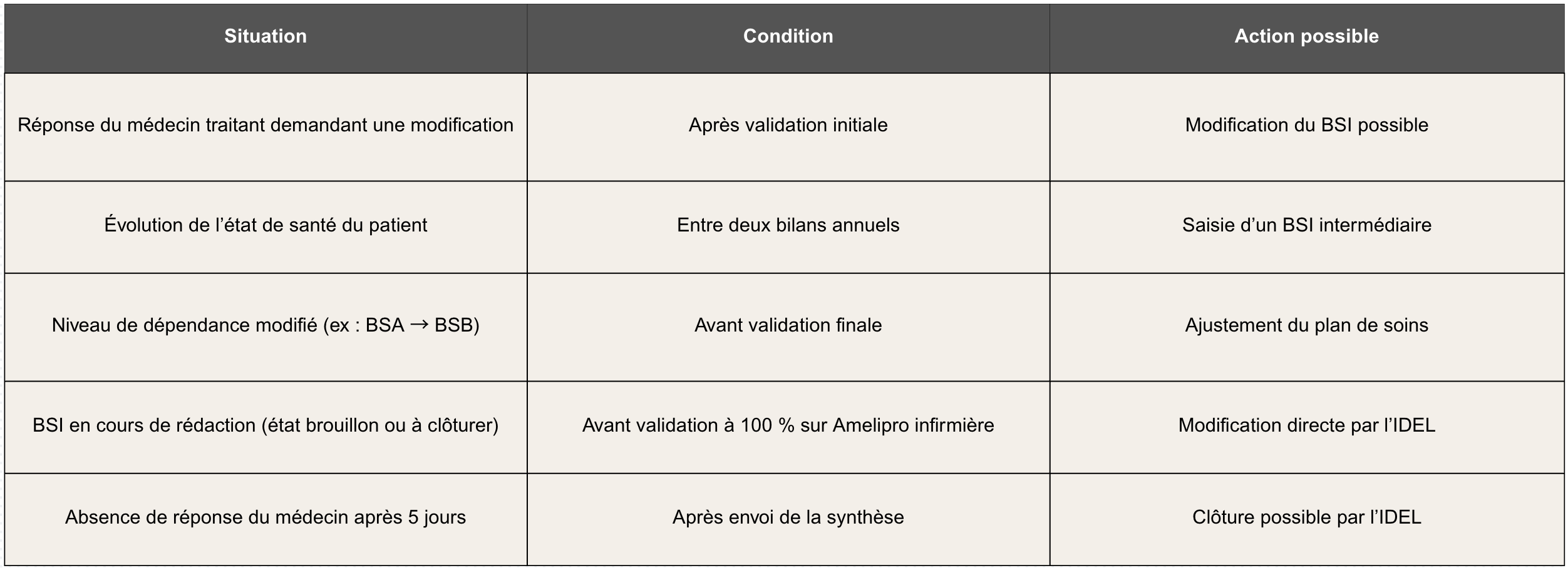 Cas de modification d’un BSI infirmier