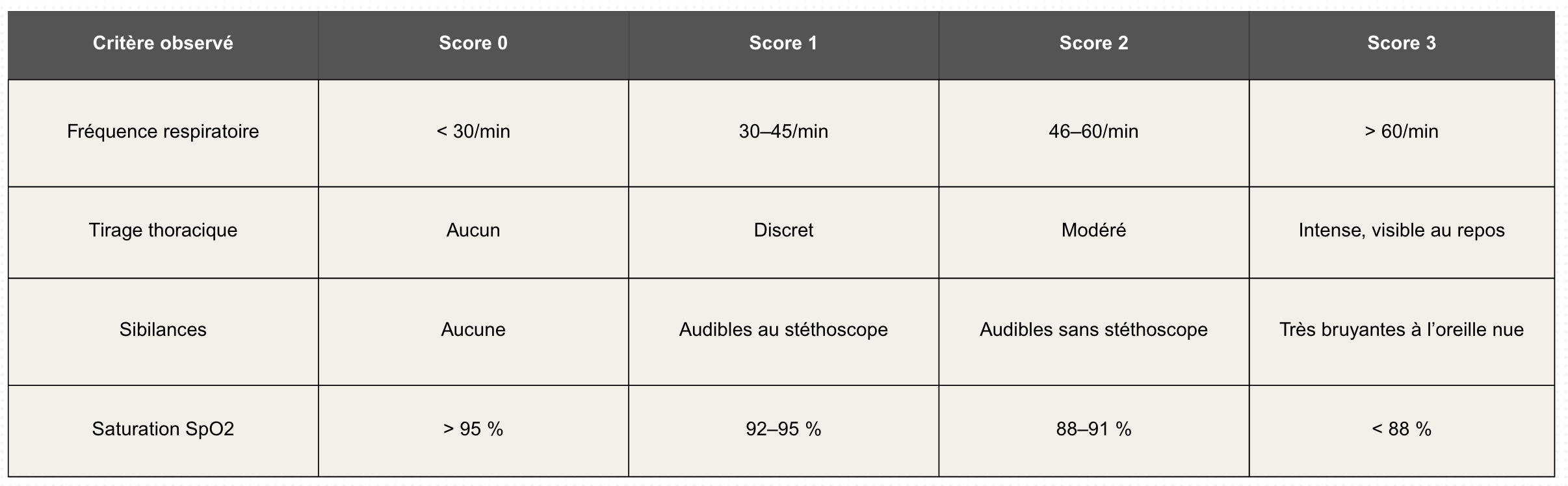 Grille du score de Wang