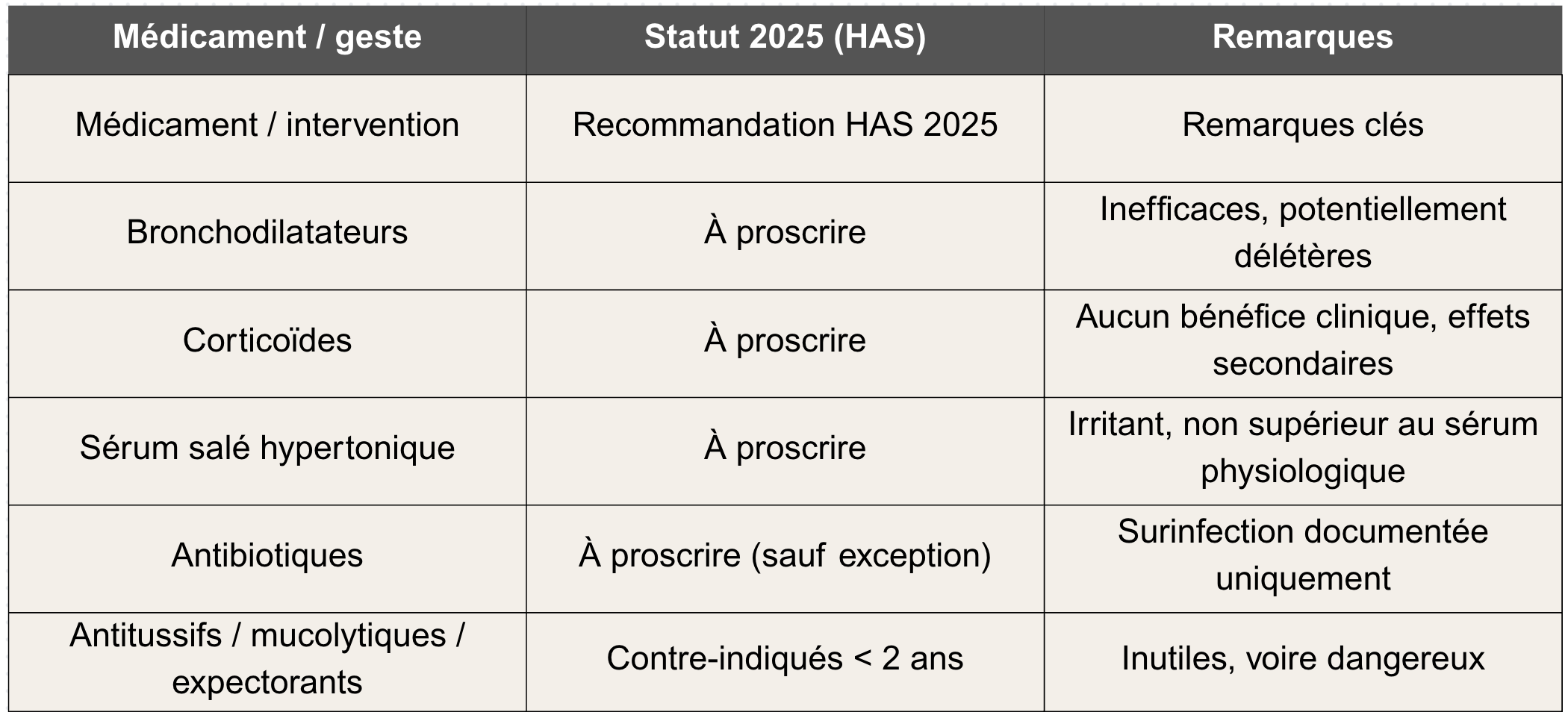 Traitements à éviter bronchiolite